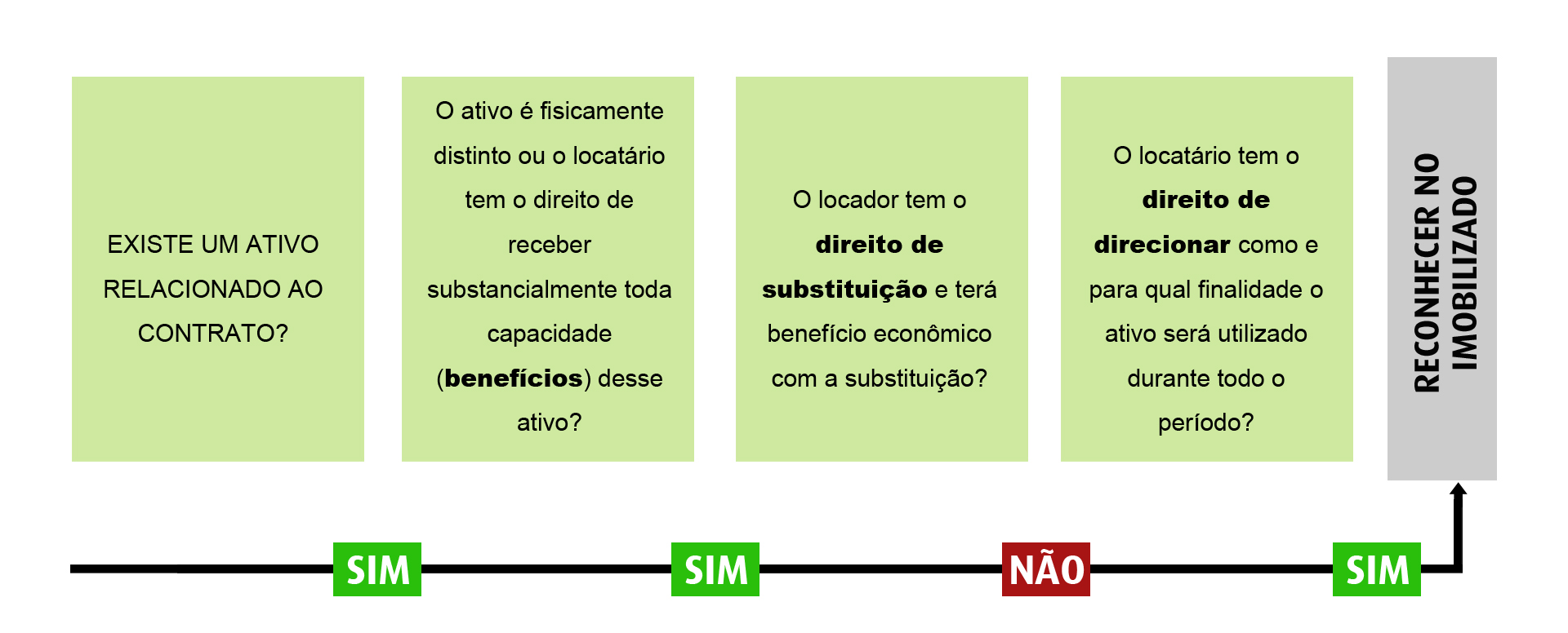 O reconhecimento do direito de uso dos bens locados