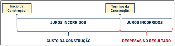 A contabilização de ativos qualificáveis